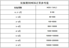 试管婴儿胚胎移植之后，如何看HCG数值？